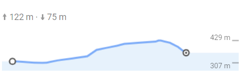 Höhenprofil: Von Trusetal zum Nüßleshof